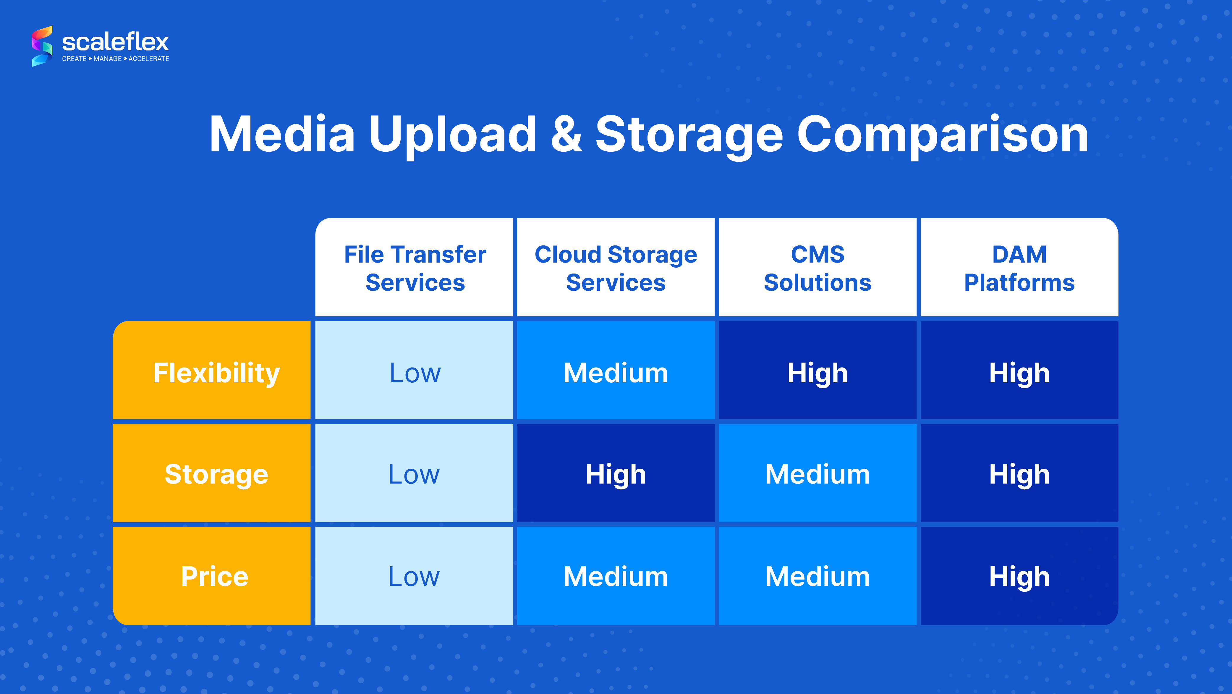 The comparison of the most popular media upload and storage options