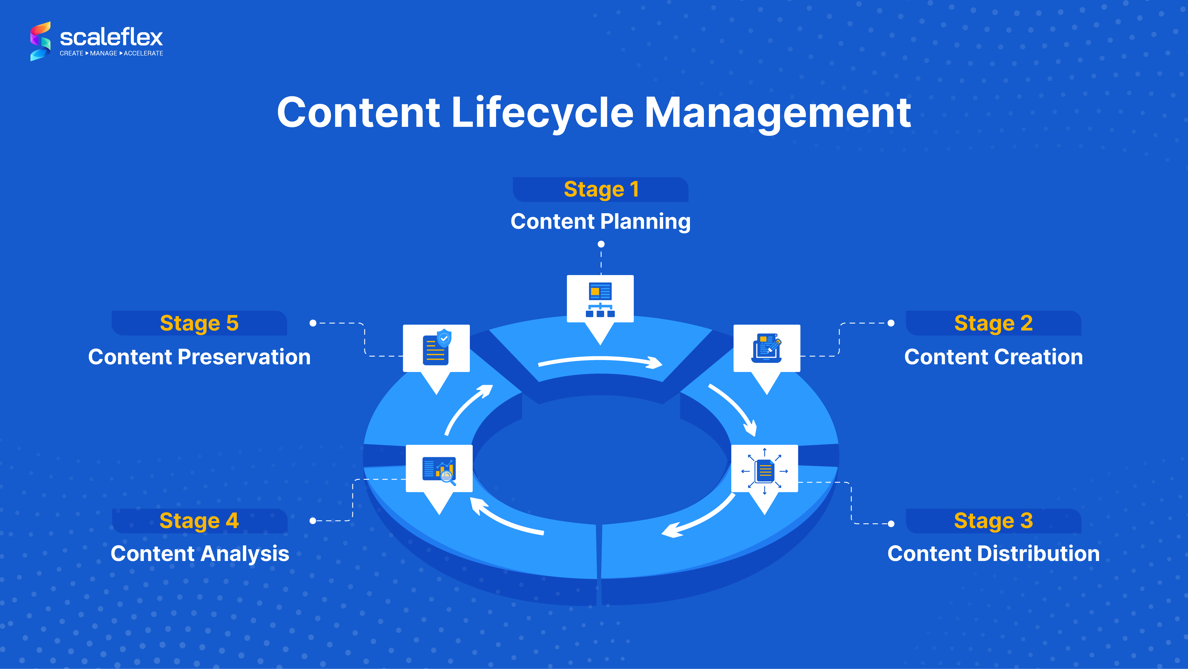 stages of the content lifecycle