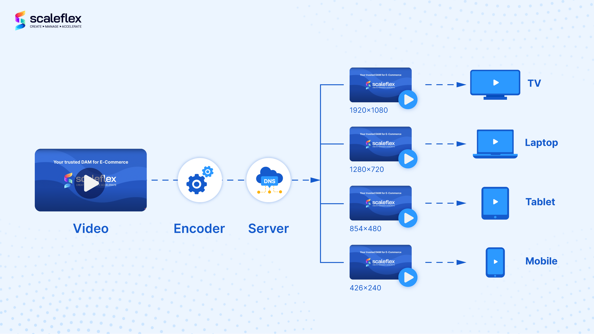 Example of how video transcoding and adaptive streaming works