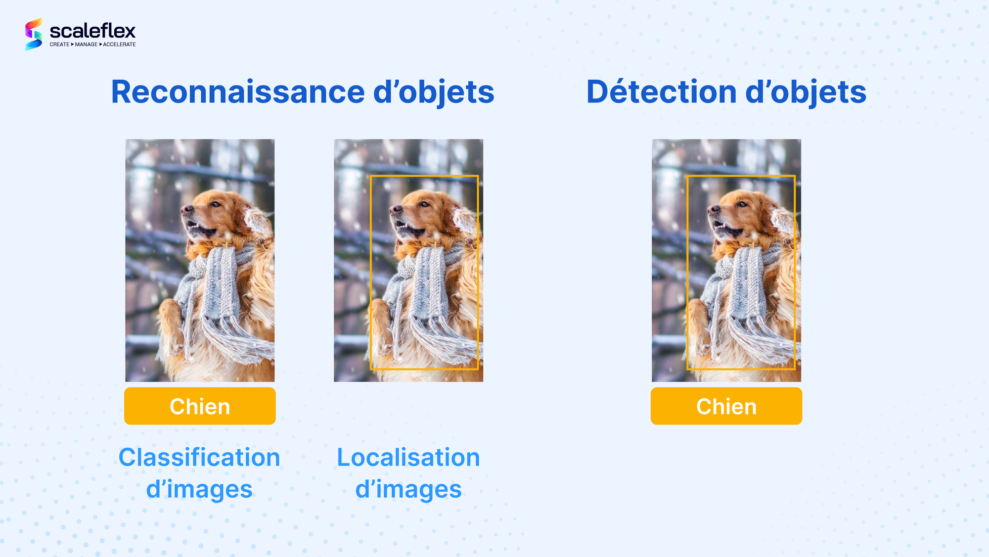 IA Reconnaissance d'objets, classification, localisation, détection.