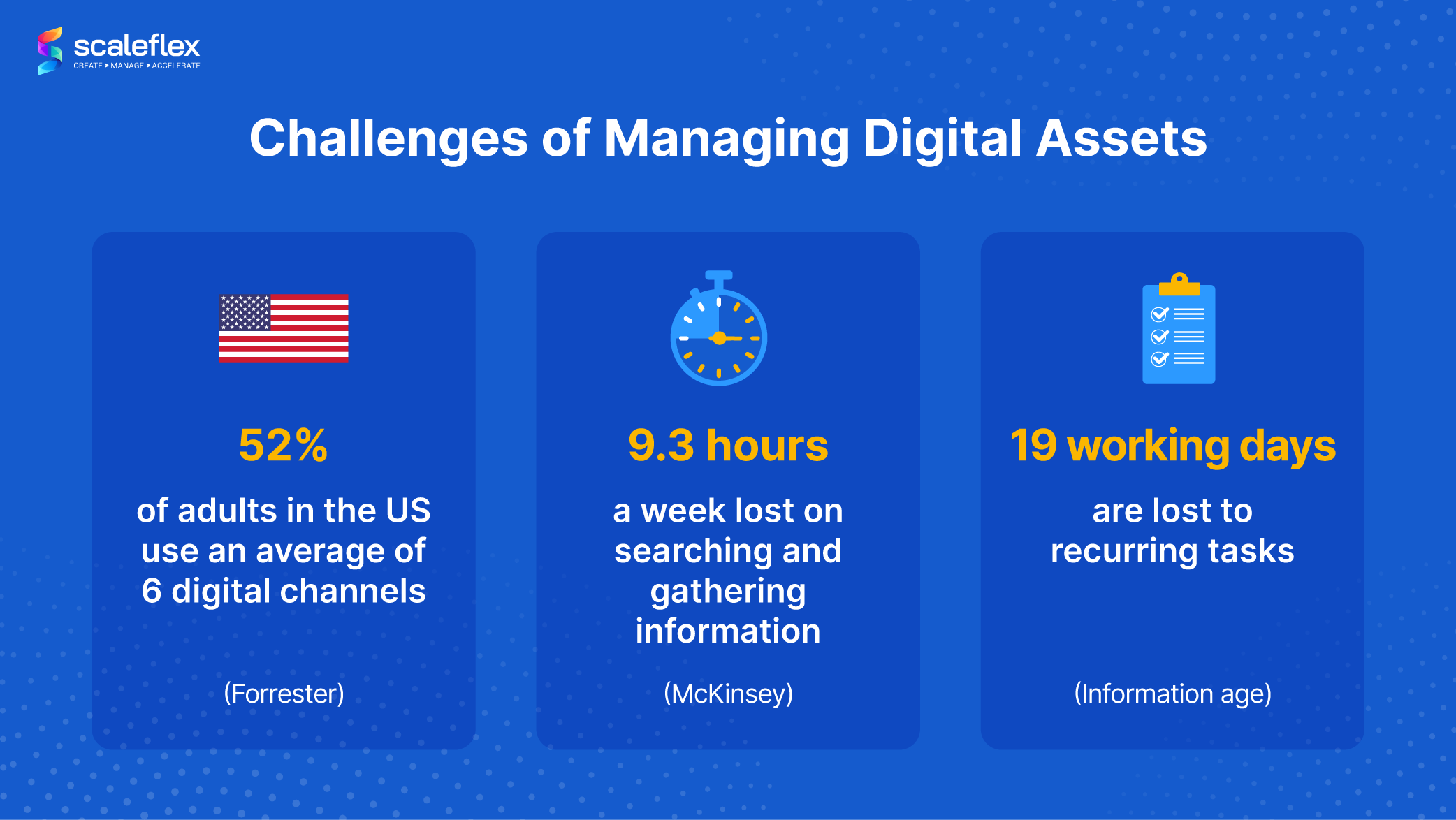 statistics on the challenges of managing digital assets