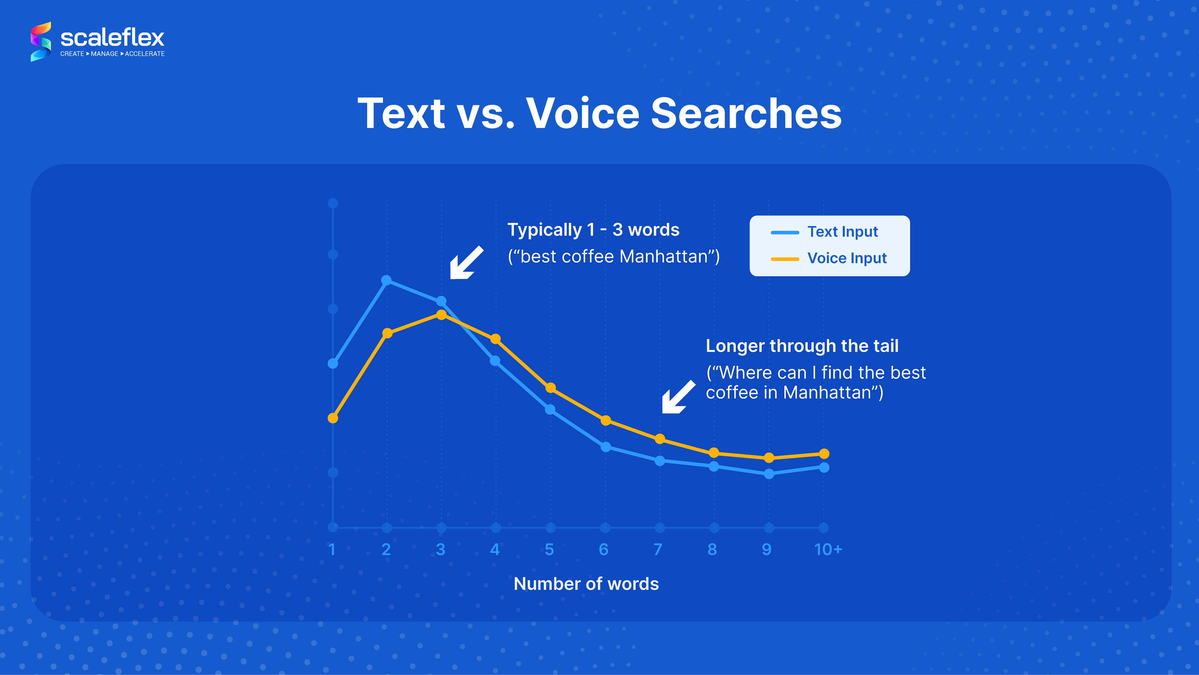 differences between text and voice search