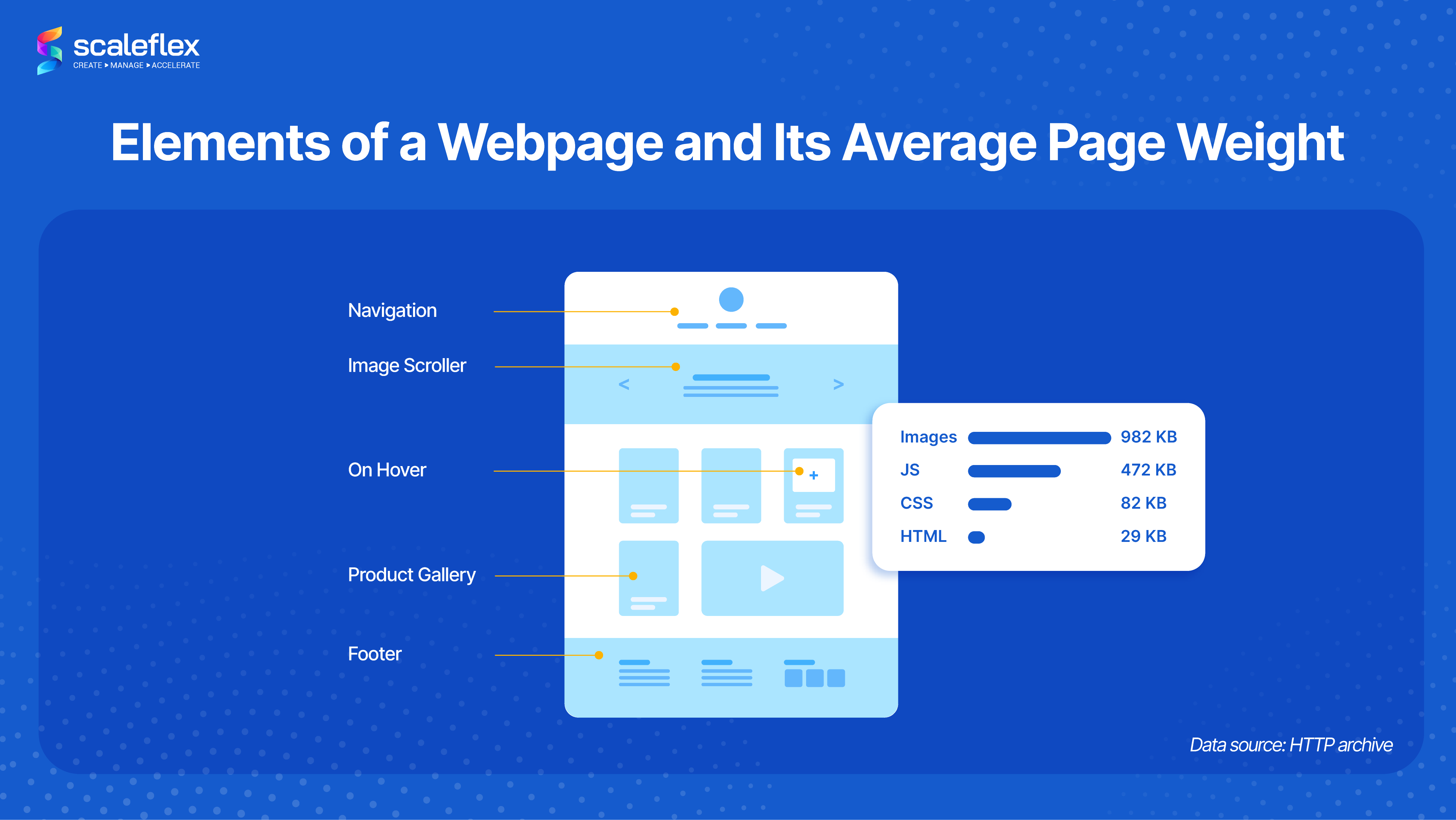 elements of a web page and average page weight