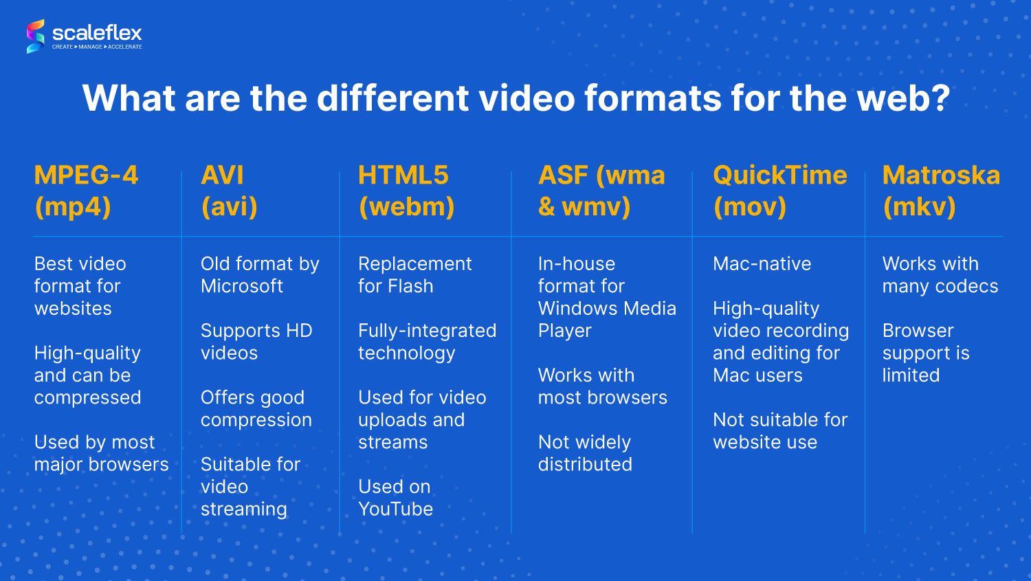 Best video formats for web