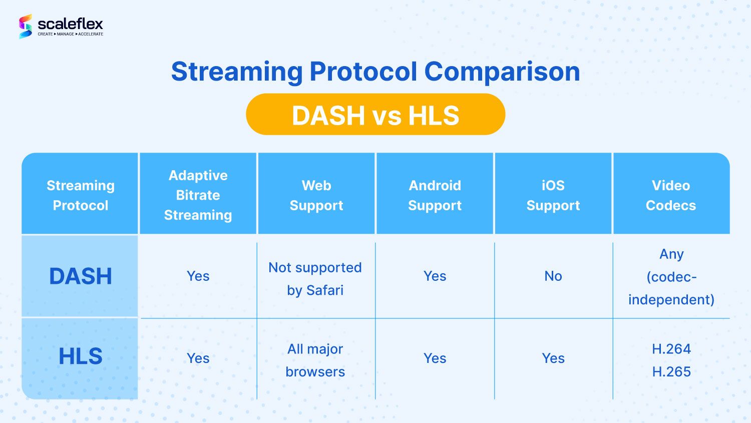 streaming protocol comparison: DASH vs HLS