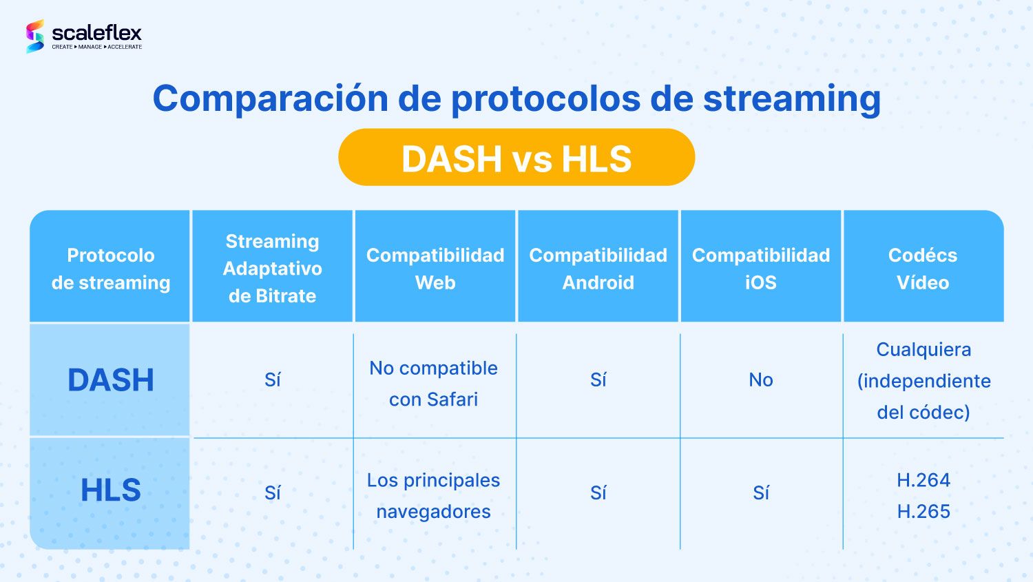 comparación de protocolos de streaming: DASH vs HLS