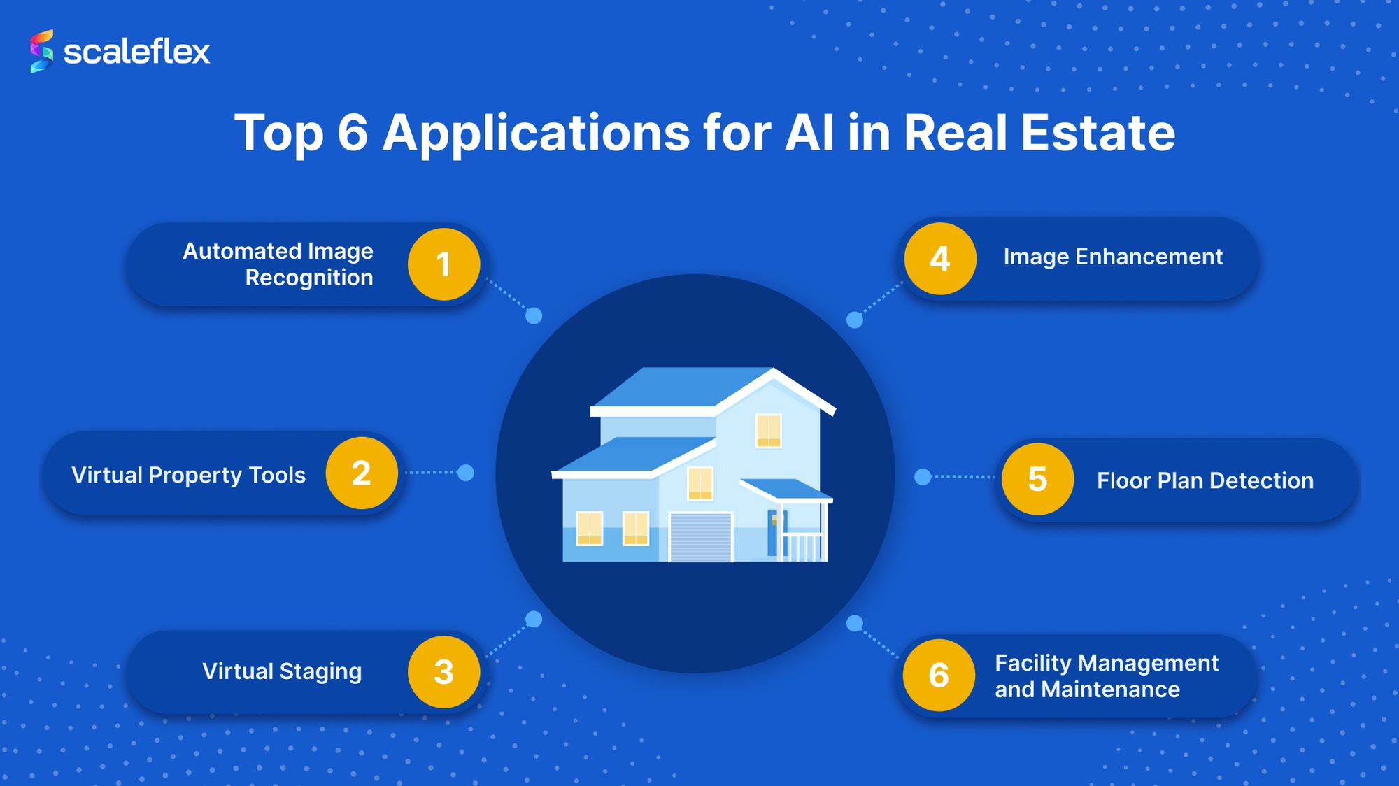 Scheme representing the six main applications of Visual AI in the real estate industry currently.