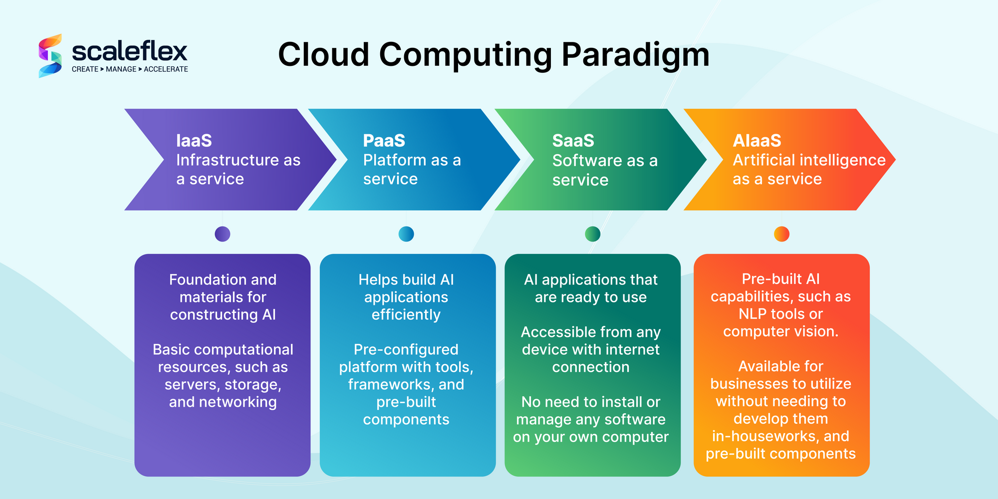 cloud computing paradigm