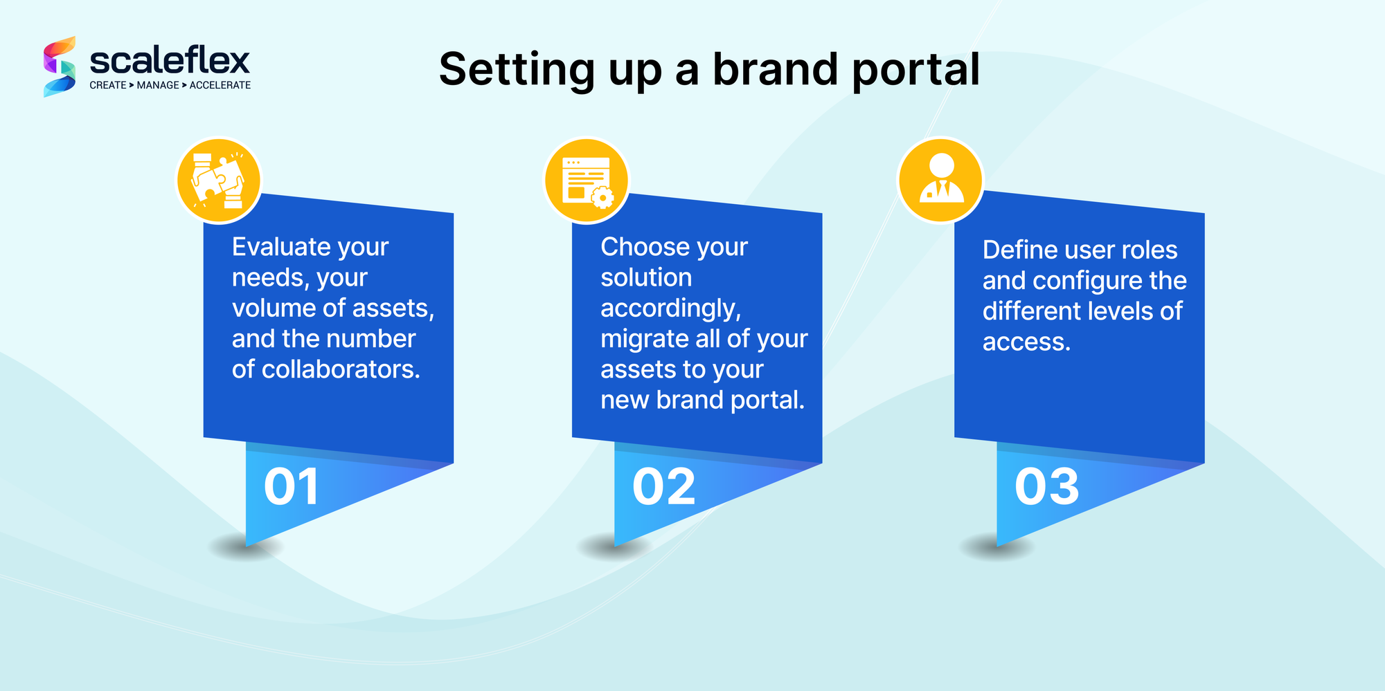 Three-step explanation of how to set up a brand portal, from conception of the idea to implementation.