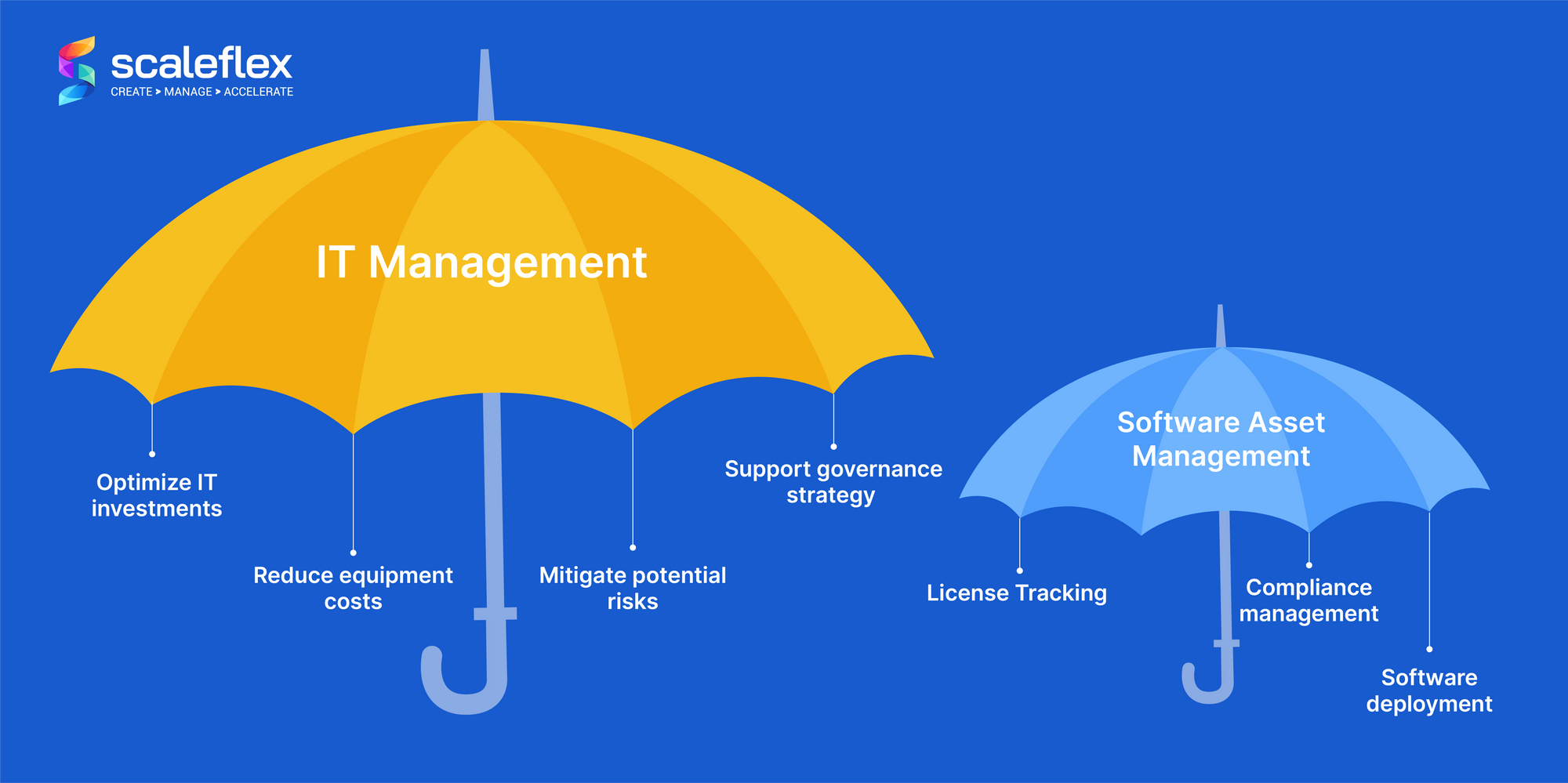 We can see the main differences between an IT Asset Management system and a more specialised Software Asset Management one.