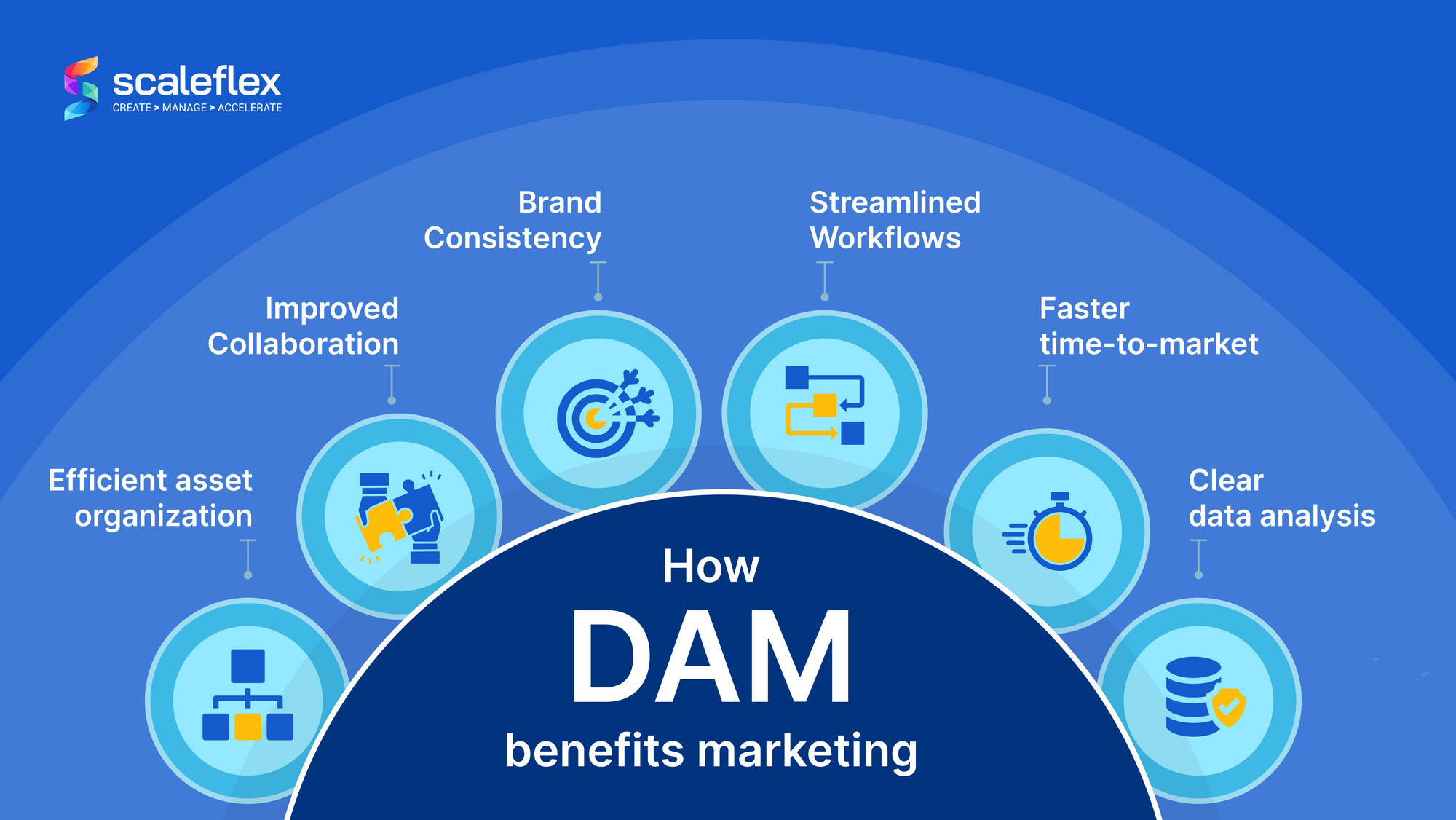 The different benefits of DAM for marketing are explored. market and clearer data analysis.