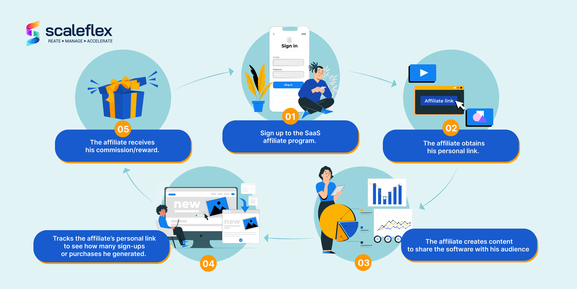 The five essential steps in a SaaS Affiliate Program Journey are here detailed, going from sign up, to promotion and reward.