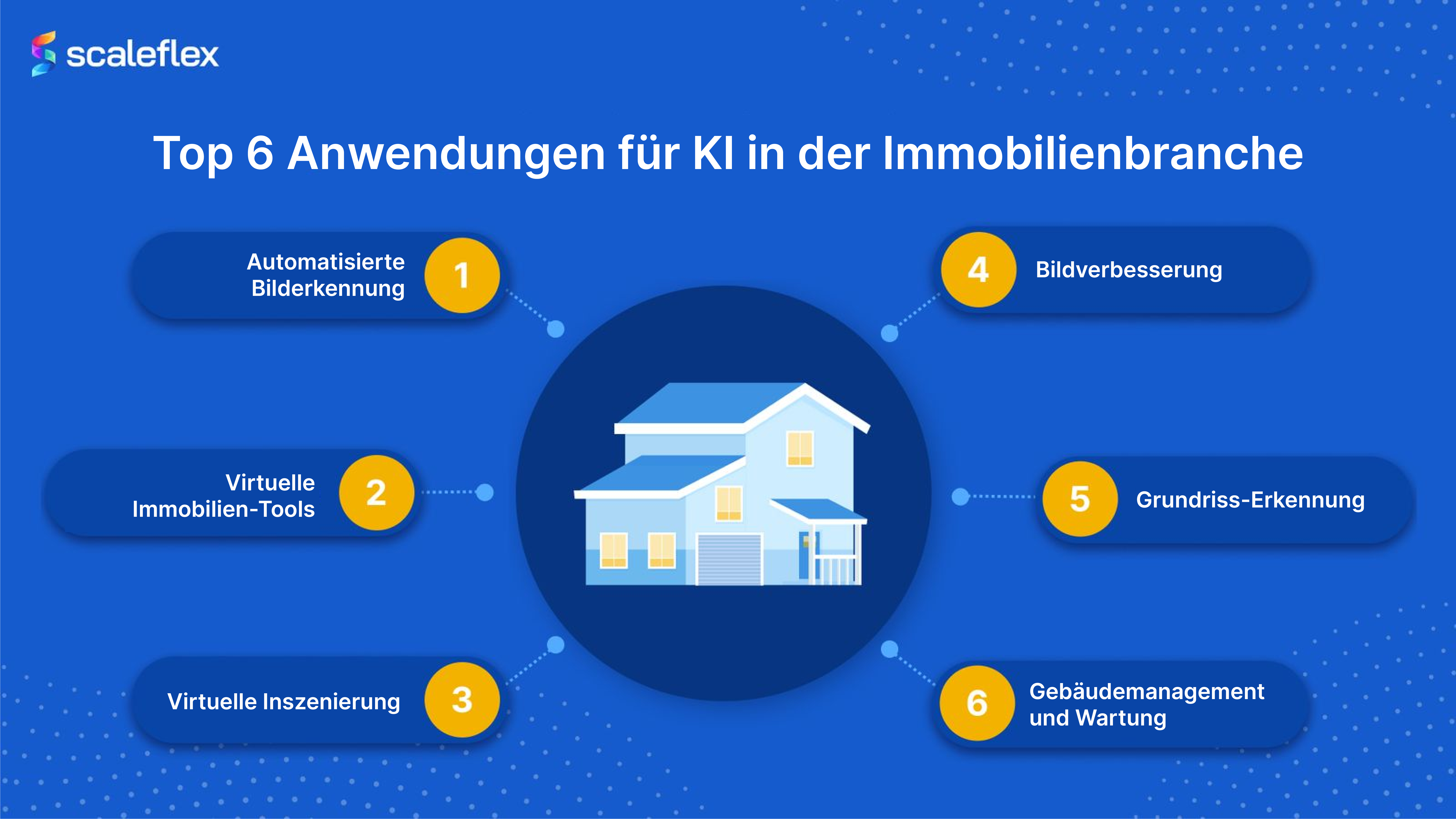 Schema, das die sechs wichtigsten Anwendungen von Visueller KI in der Immobilienbranche darstellt.