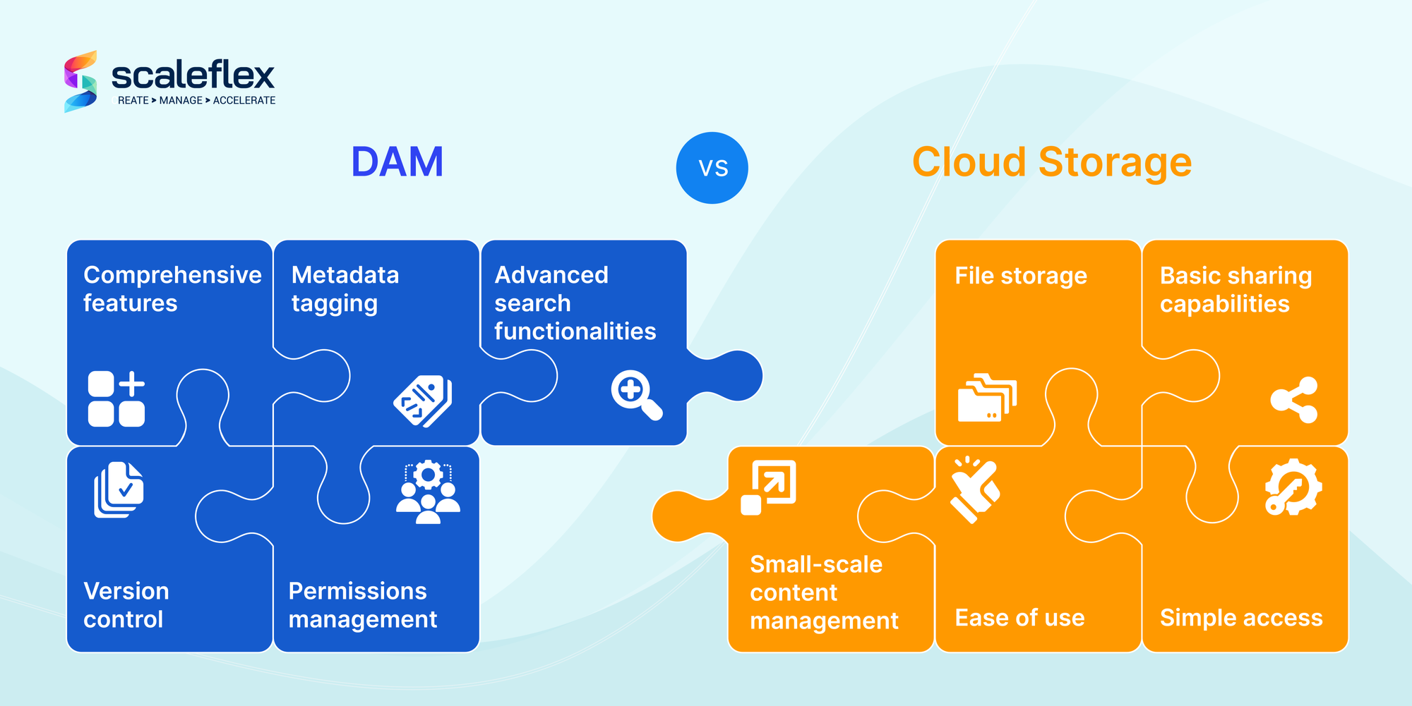 The main differences between DAM and Cloud Storage are expressed through a visual table bearing their main characteristics. 