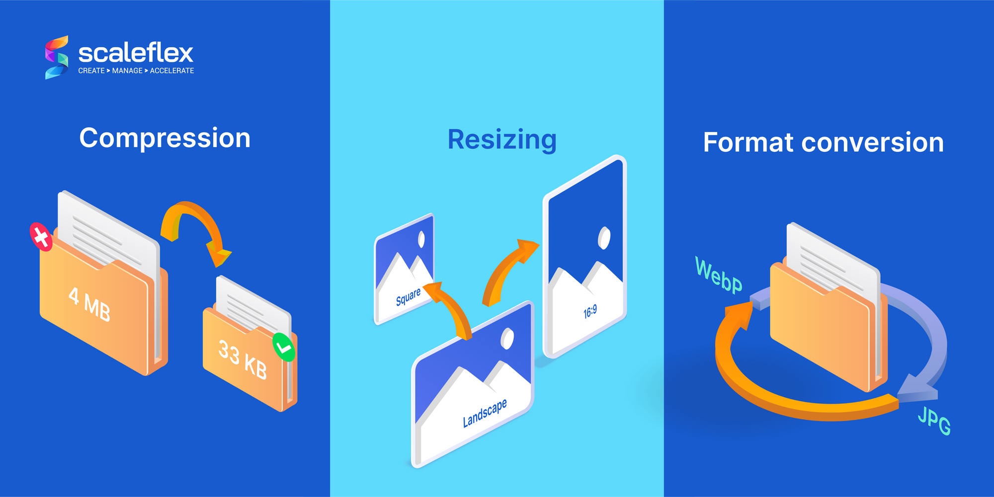 Compression, resizing and format conversion are the main image transformation techniques to implement.