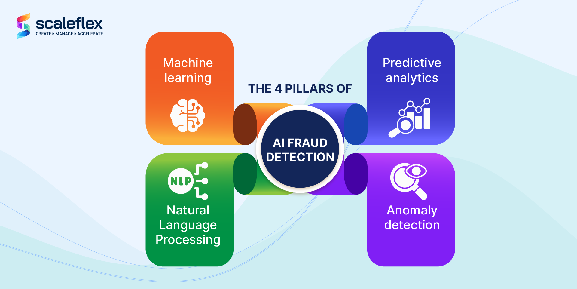 the four pillars of ai fraud detection