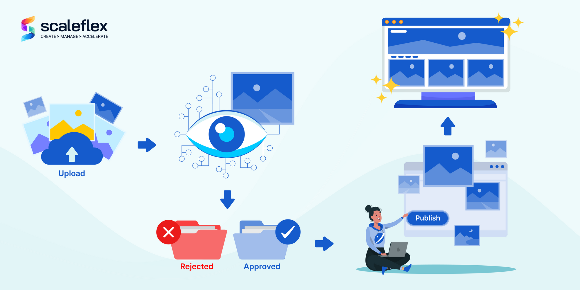 Modérez facilement votre contenu grâce à l'IA Visuelle