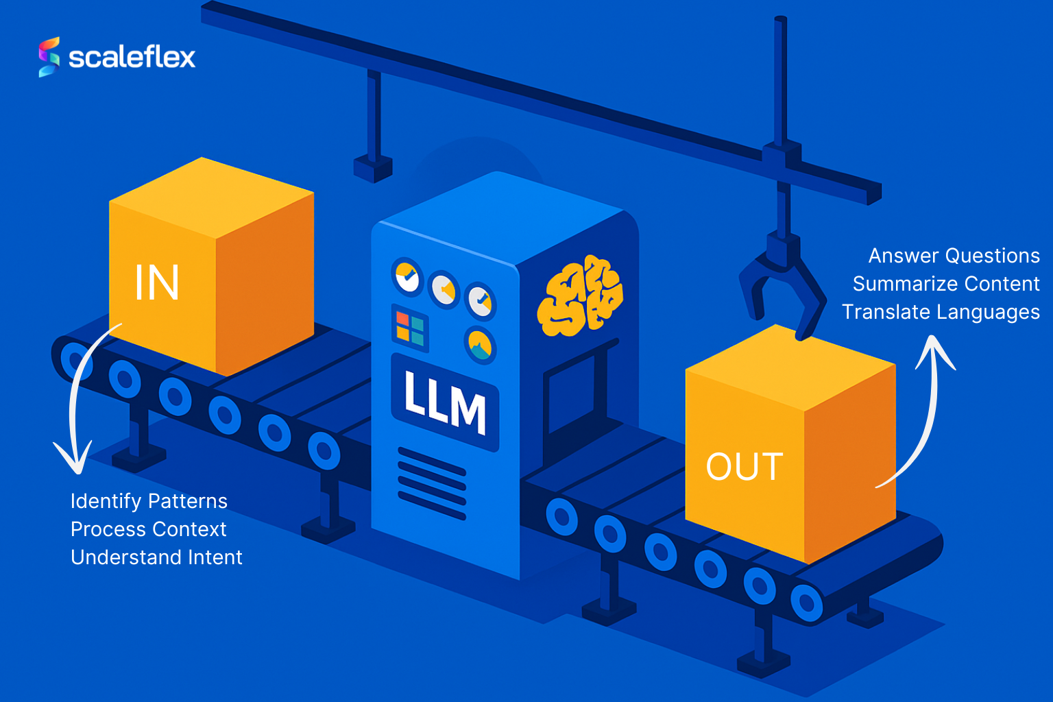 LLMS can identify patterns, process context and understand intent.