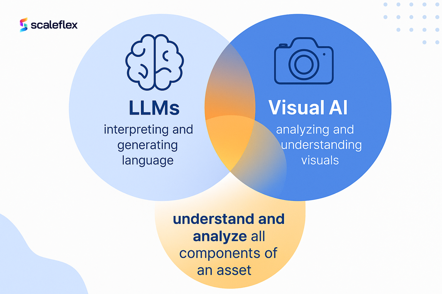 Ven diagram of the convergence of LLMs and Visual AI