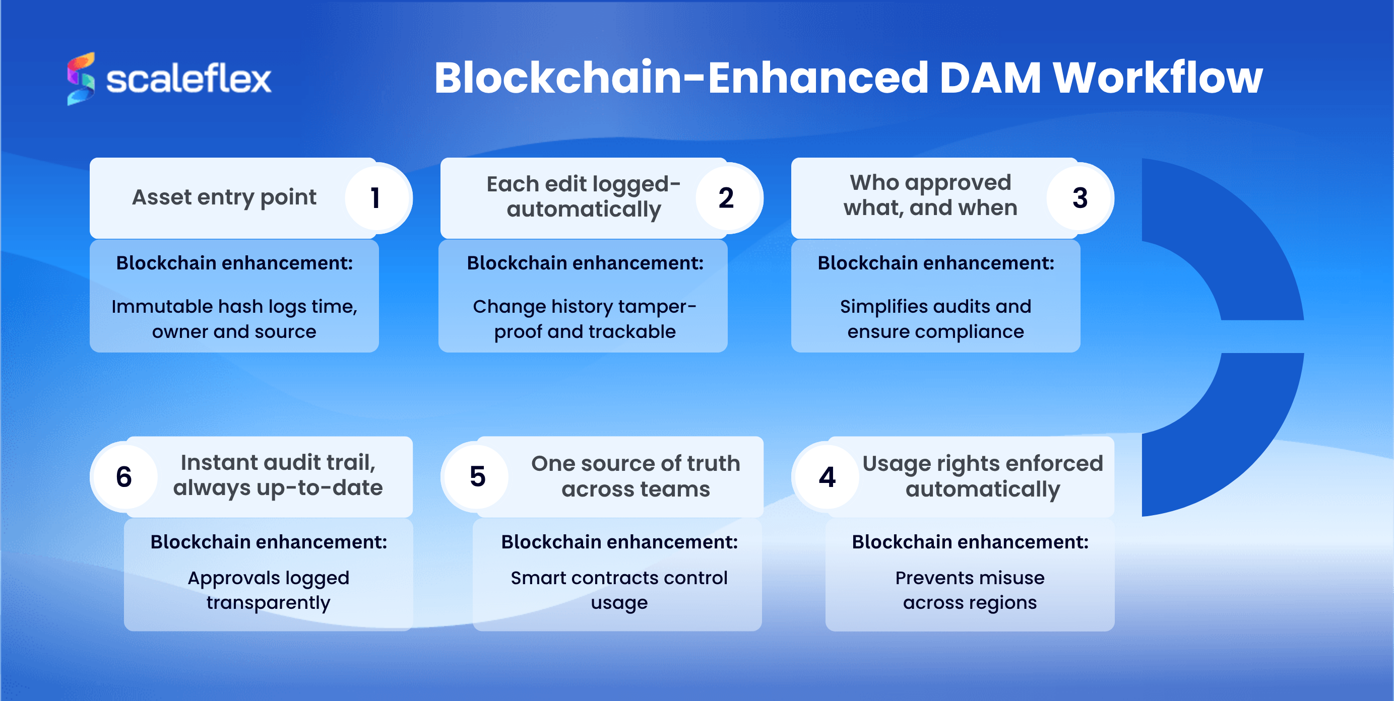 A detailed list of the ways in which blockchain enhances DAM performance.