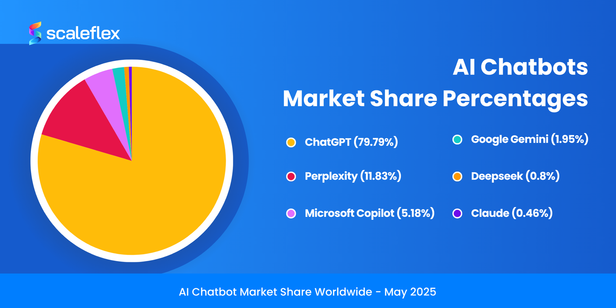 A graph shows us ChatGPT's market shares over other LLM chatbots as of May 2025 - 79%