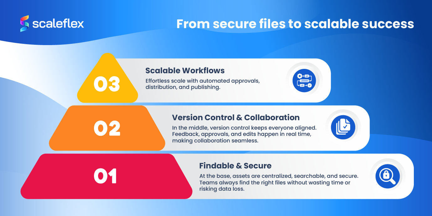 A three step process that takes your files from secure and findable, to scalable operational workflows.