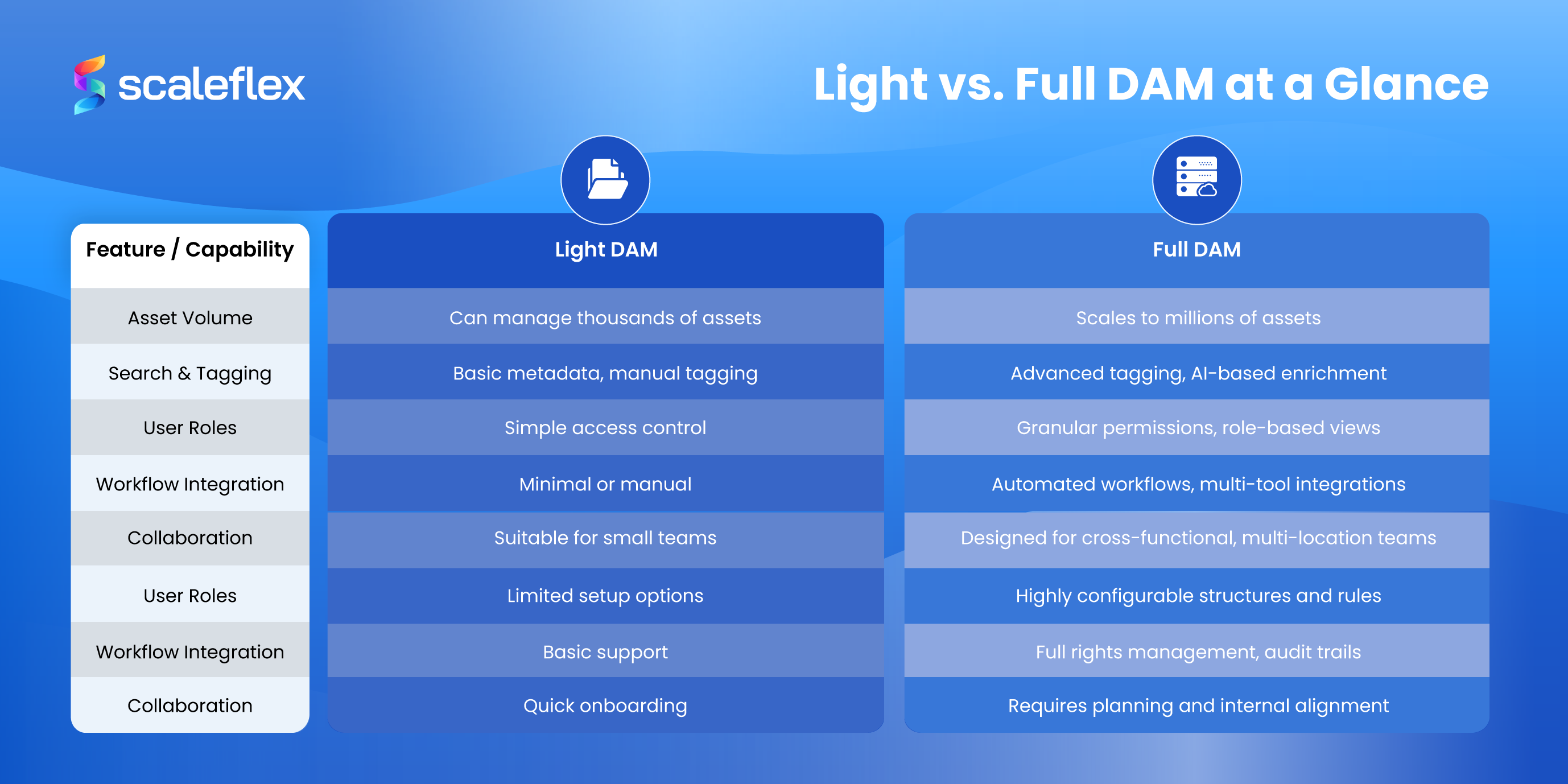Detailed table comparing light vs full DAM capabilities