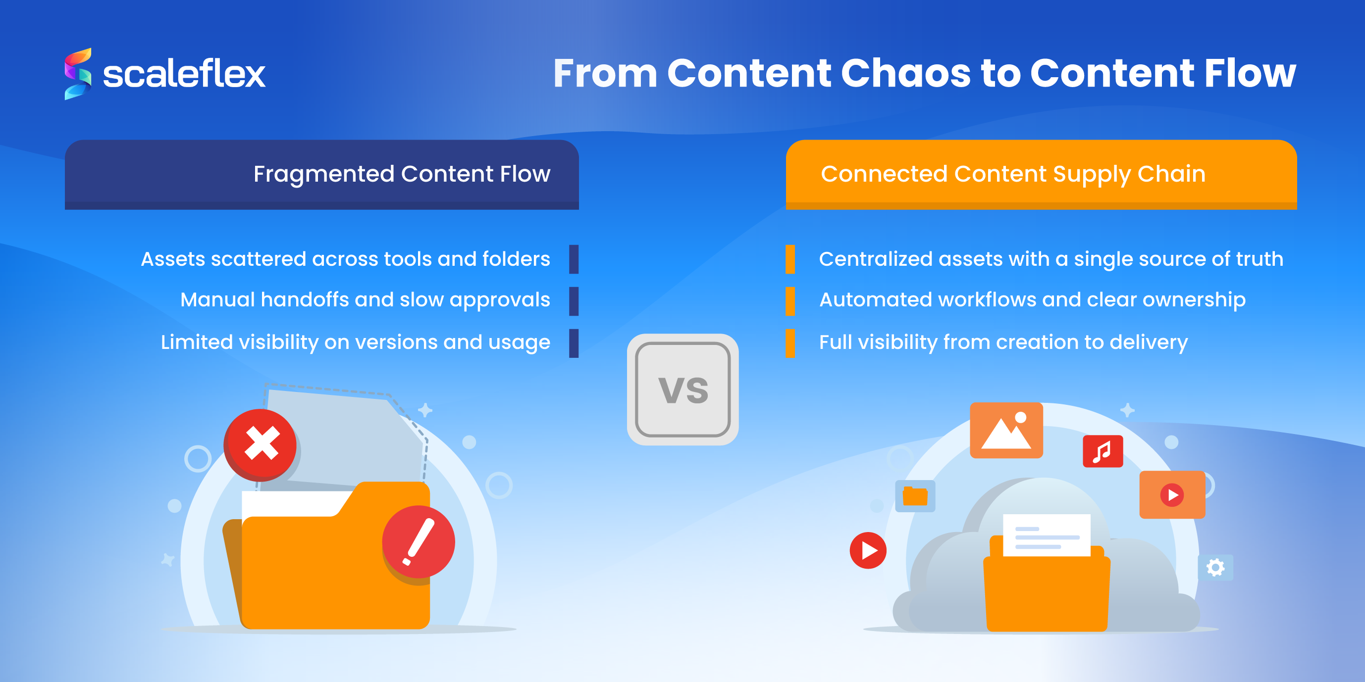 A comparative list of a fragmented content workflow versus a connected content supply chain
