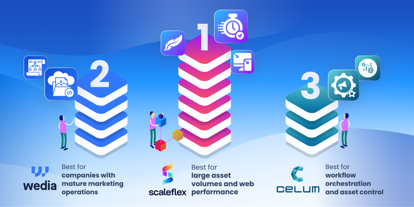 Showing a winner’s podium of the best Bynder alternatives: 1. Scaleflex 2. Wedia 3. Celum