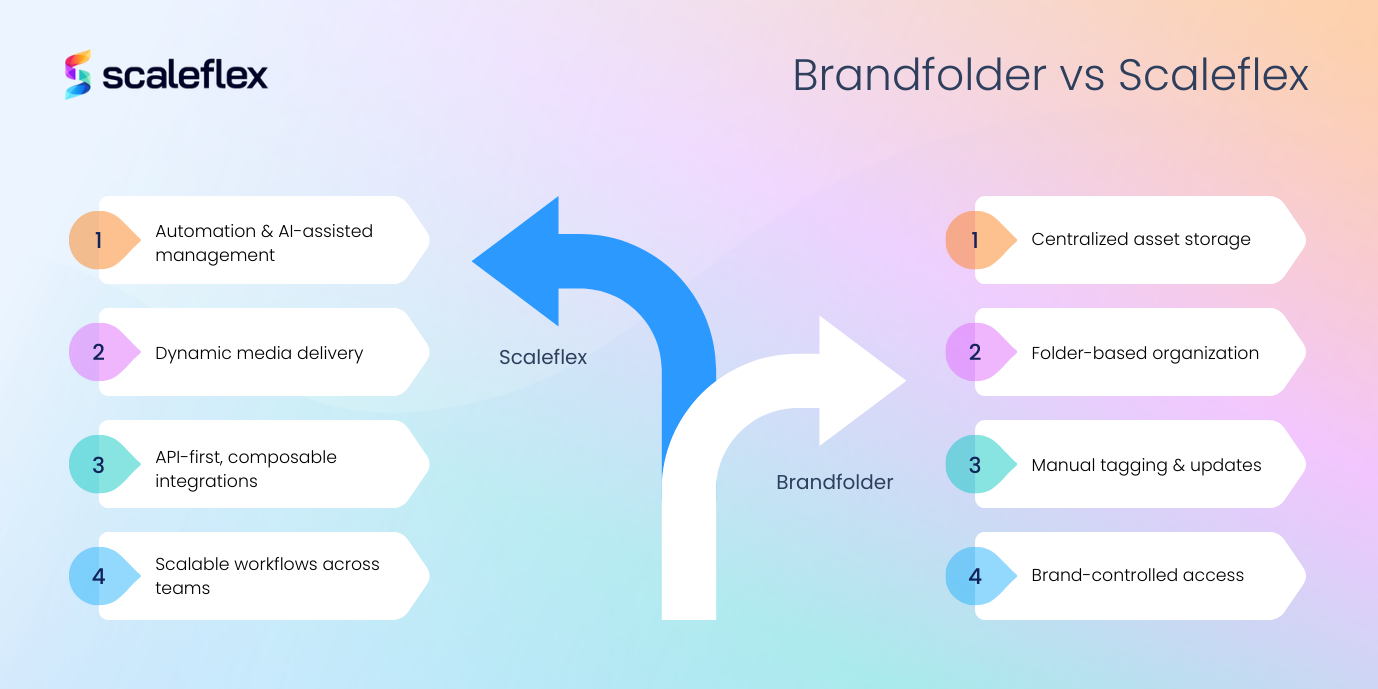 A comparison table of Brandfolder and Scaleflex features.