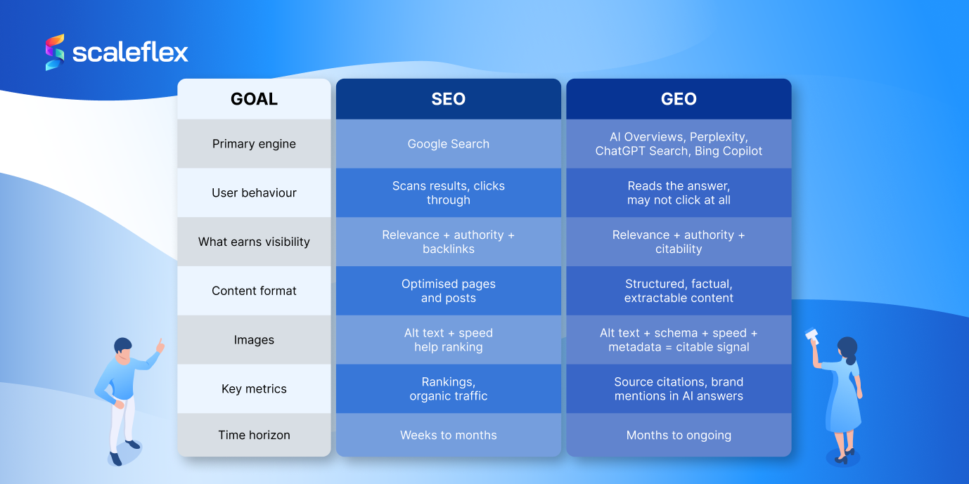 A table comparison with the main differences between SEO and GEO