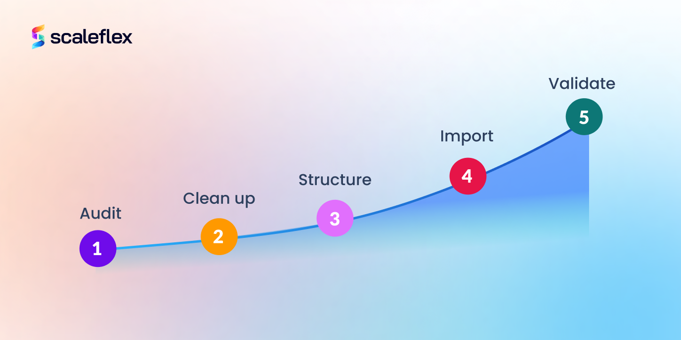 Asset migration works in five steps: audit, clean up, structure, import and validate.