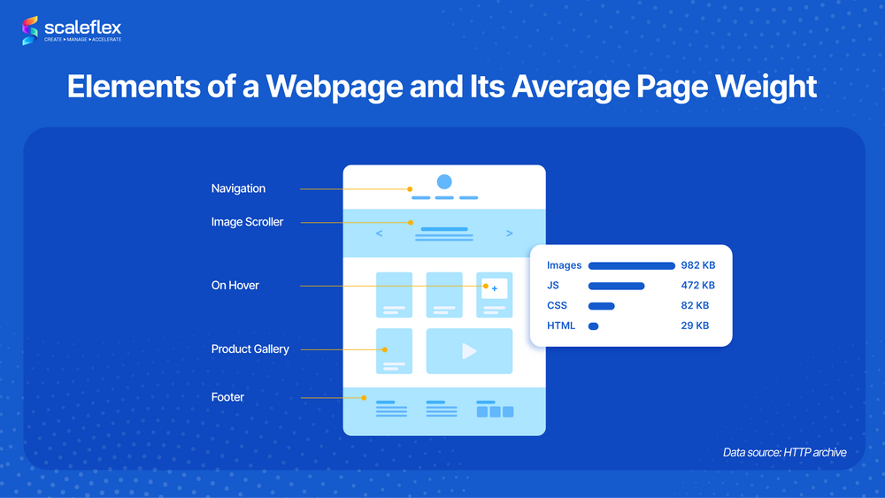 how-webpage-size-relates-with-web-performance-scaleflex-blog